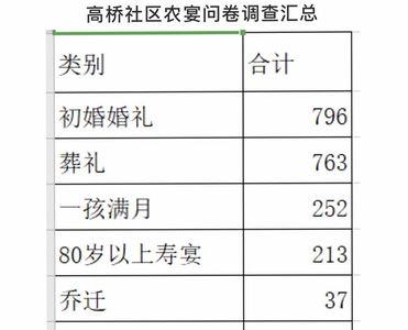 红喜事请客在一天的什么时间