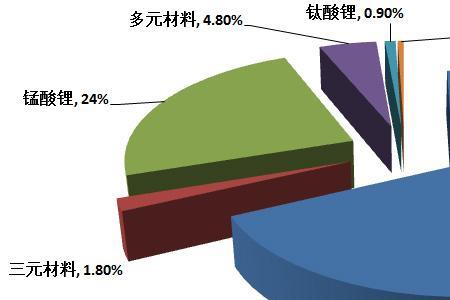 锰酸铁锂冬天衰减多少