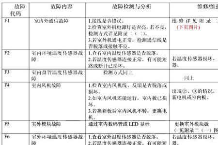 志高空调开机显示p7故障怎么解决