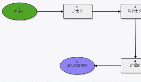 在医院调动科室怎么弄