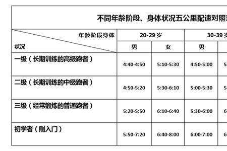 5公里配速对照表与年龄