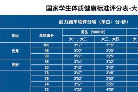 大学生1000米体测标准