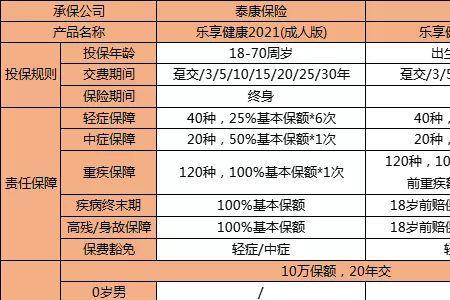 泰康20年重疾险可靠吗