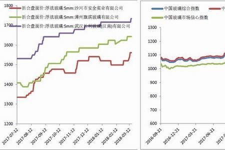 玻璃指数与玻璃期货区别