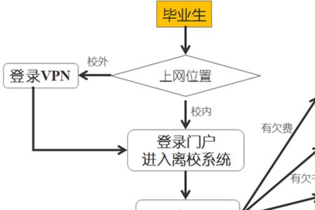 北京毕业生就业补助金领取流程