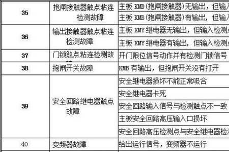 新时达故障代码51怎么解决