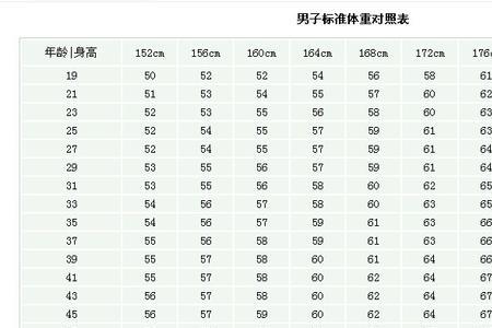 169标准体重对照表男生