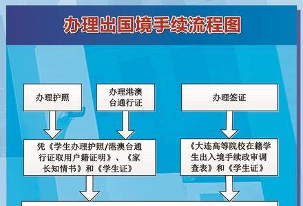 出国做生意需要什么手续