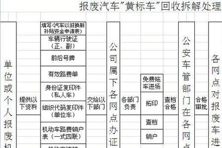 车辆自然报废怎样注销