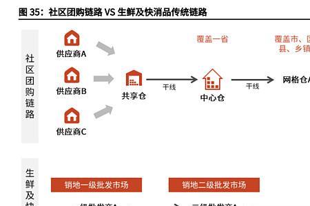 供应链盈利定义