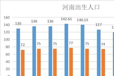 2014年河北出生人口