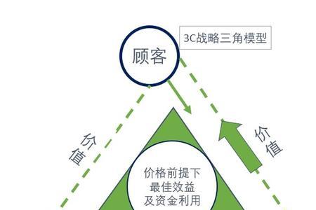 价值营销的基本思想