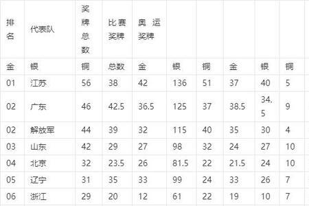 全运会金牌纯度