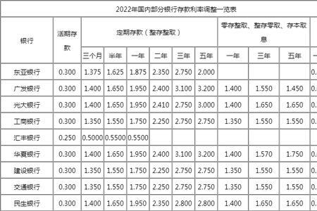 2022重庆农商银行定期存款利率