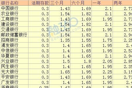 上海农商银行定期存款利率