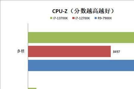 移动版13代酷睿核显什么水平