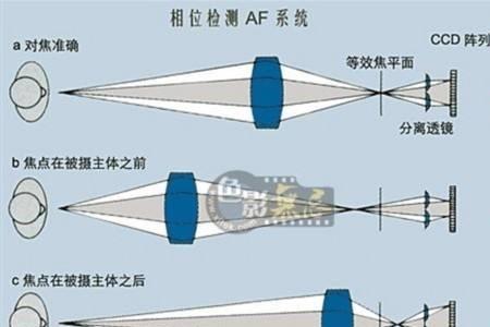 人眼追焦功能是什么