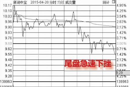 开盘跌尾盘涨是什么意思