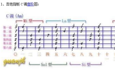 吉他调音几品定mi音