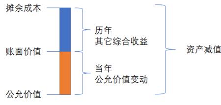 公允价值的法律依据