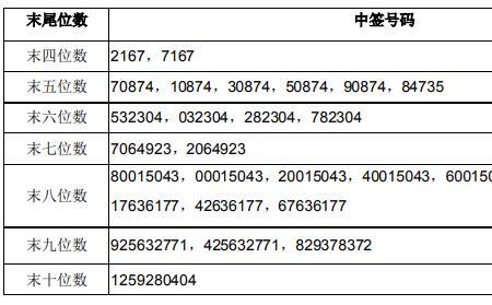 可转债什么时候公布中签