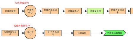 如何做代理商基本常识