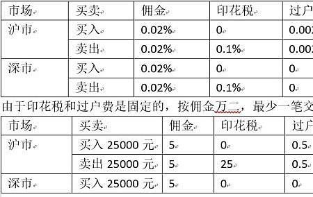 沪市与深市交易费用的区别