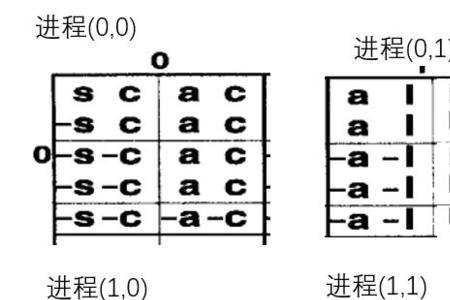 矩阵横向和纵向哪个为主