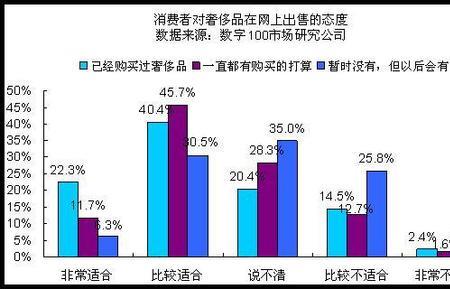 网购奢侈品和实体店有什么区别