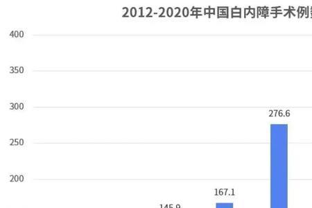 白内障手术医保报销价格表