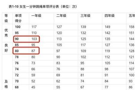 小学一年级跳绳一分钟多少个