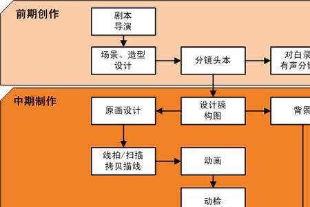 流程片是什么意思