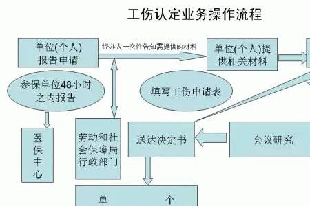 工伤出院流程及手续