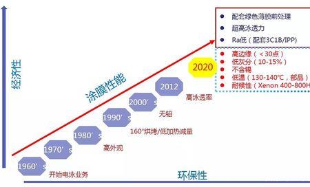 3c1b工艺是什么意思