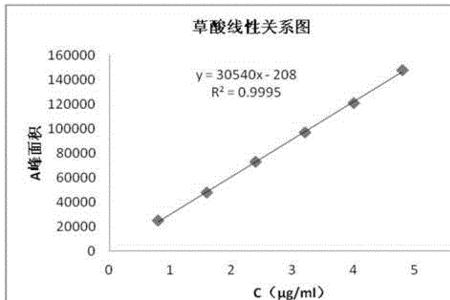 草酸含量表