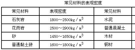 哪种材料密度最大