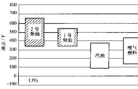 柴油燃烧条件