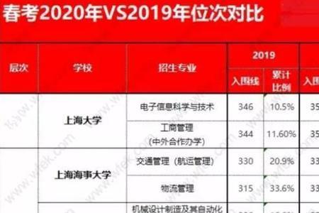 上海春考310分报考哪些大学合适