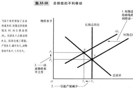 总供给和总产出的区别