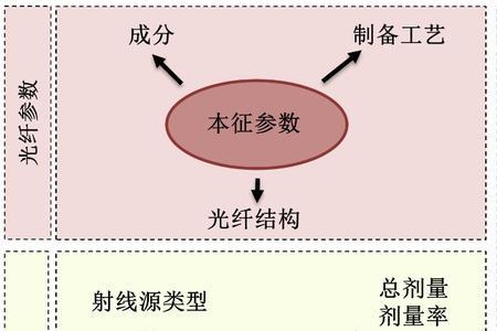 光纤内部稀有元素