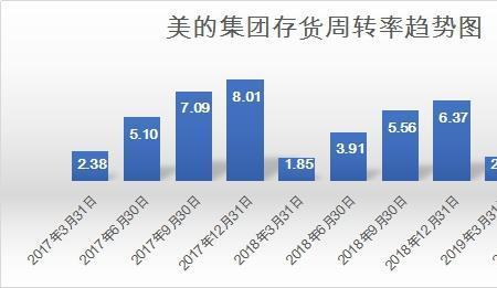 周转率和周转天数的区别