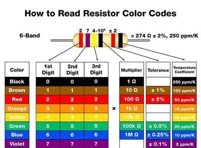 电阻的颜色和性能区别