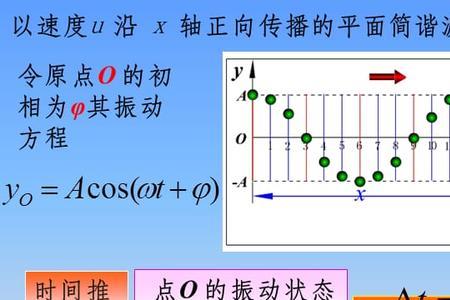 平面简谐波的平衡位置是指