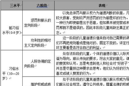 科尔伯格三水平六阶段口诀