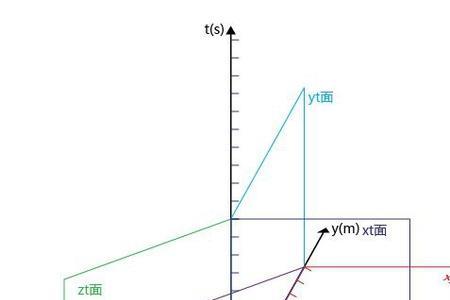 xyz坐标图的表示方法