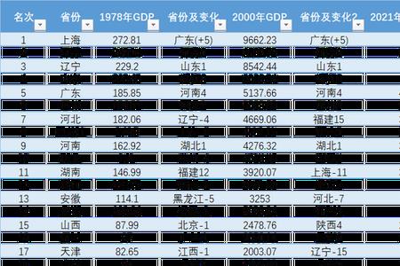 1978年国民生产总值世界排名