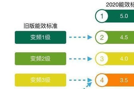 能效比2.5是几级空调