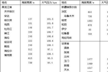 气压最高的国家城市