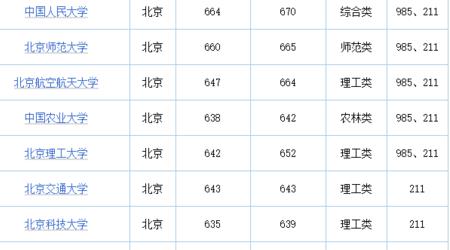 2006北邮大学录取线