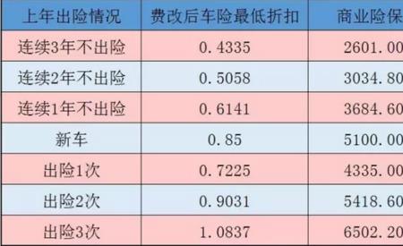 车损险一年出两次涨多少